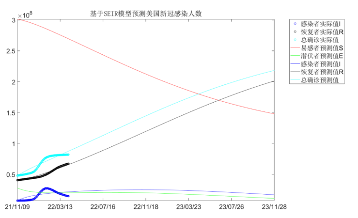 基于SEIR模型对美国COVID-19疫情传播的预测和分析